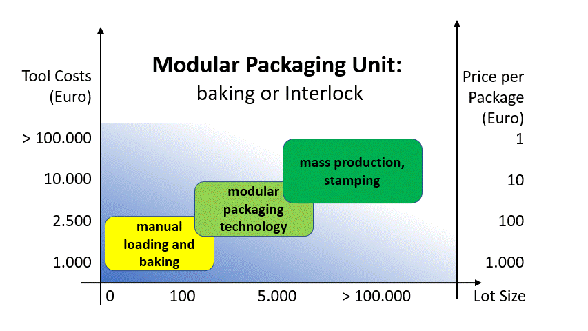 Modular Packaging Unit